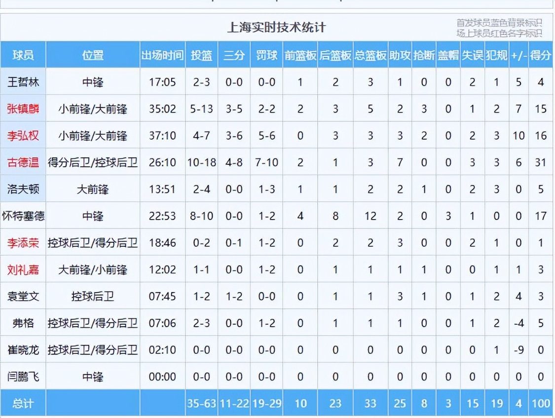 MK体育登录入口-势不可挡！上海男篮豪取13连胜直指总冠军，山西队后悔放走古德温